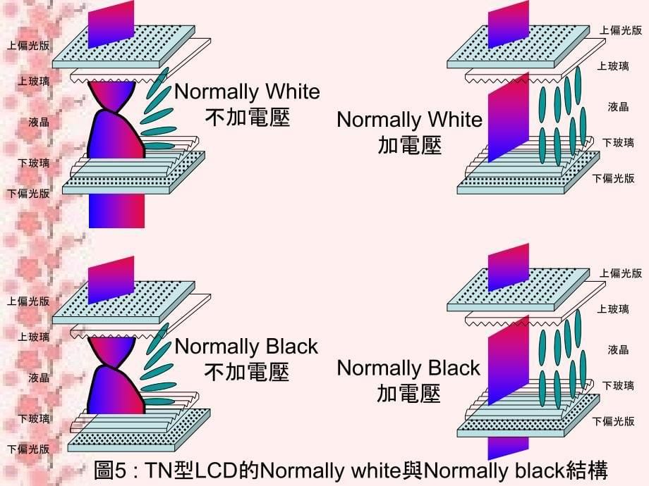 LCD液晶显示器实际操作基本原理下液晶简介_第5页