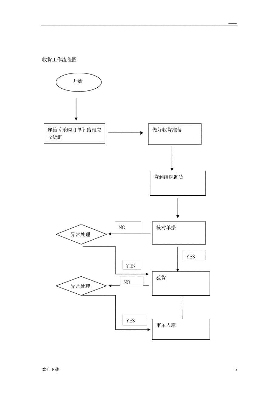 收货管理流程与规定_人力资源-销售管理_第5页