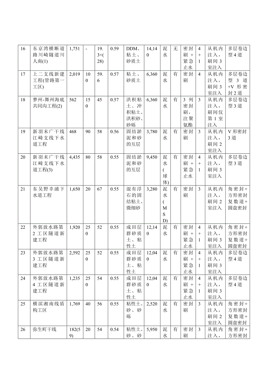 盾构掘进中的关键技术以及事故处理对策以及预防方案_第3页