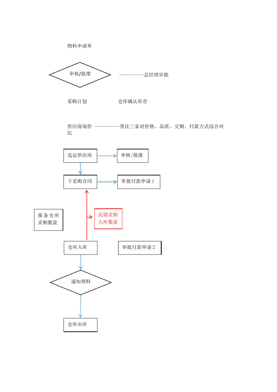 物料采购流程图_第1页