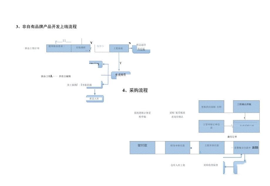 电商岗位职责及关键流程_第5页