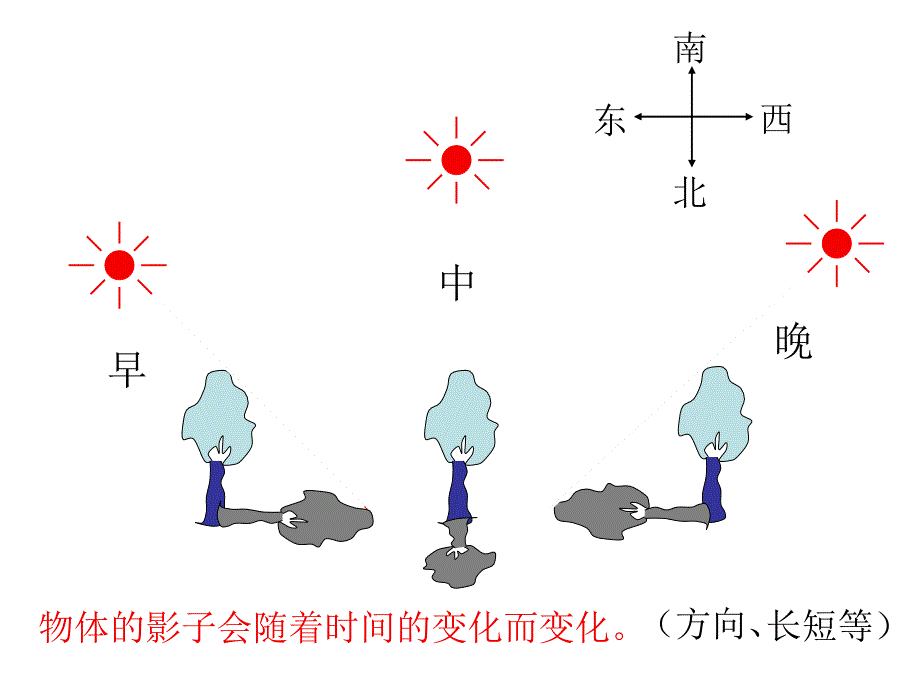 教科版小学科学四年级下册阳光下的影子PPT_第3页