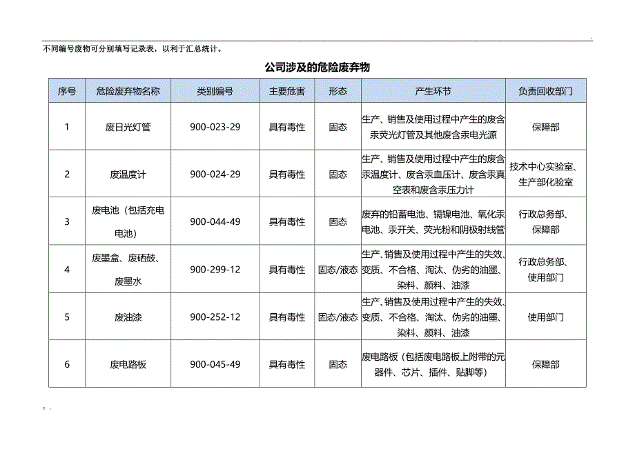 危险废物贮存转移台账-模板_第3页