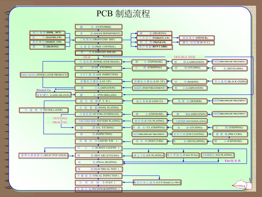 最新印刷电路板流程介绍_第2页