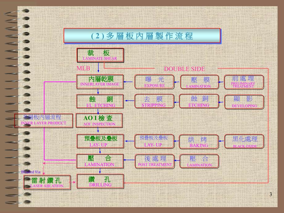 最新印刷电路板流程介绍_第4页