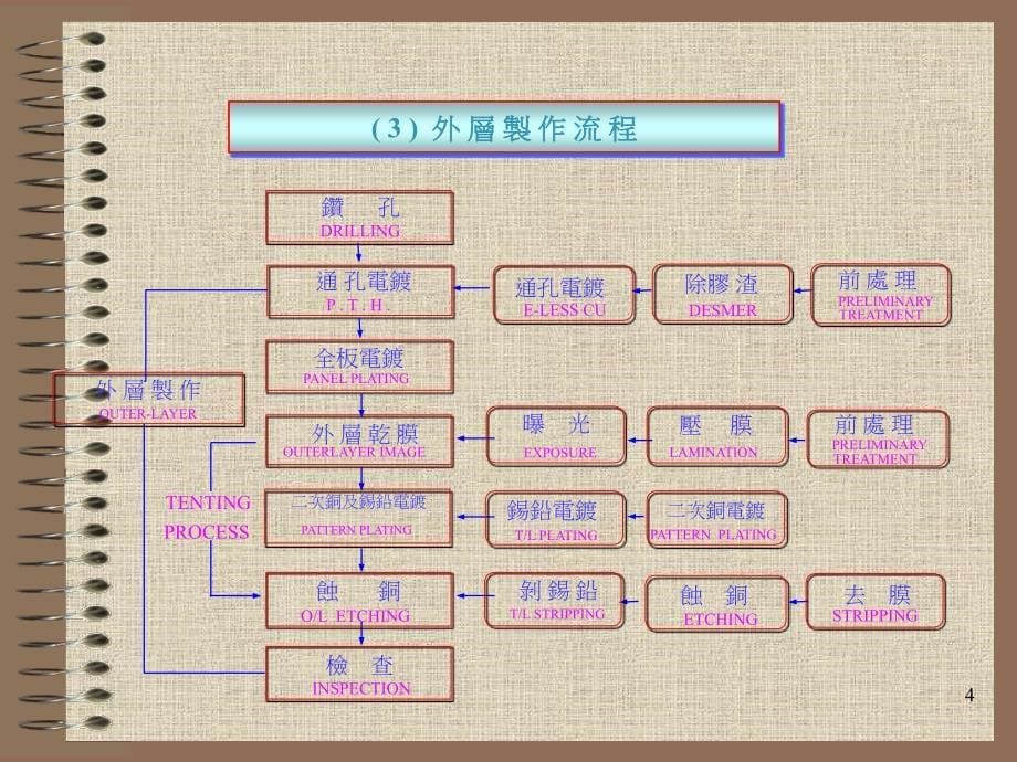 最新印刷电路板流程介绍_第5页