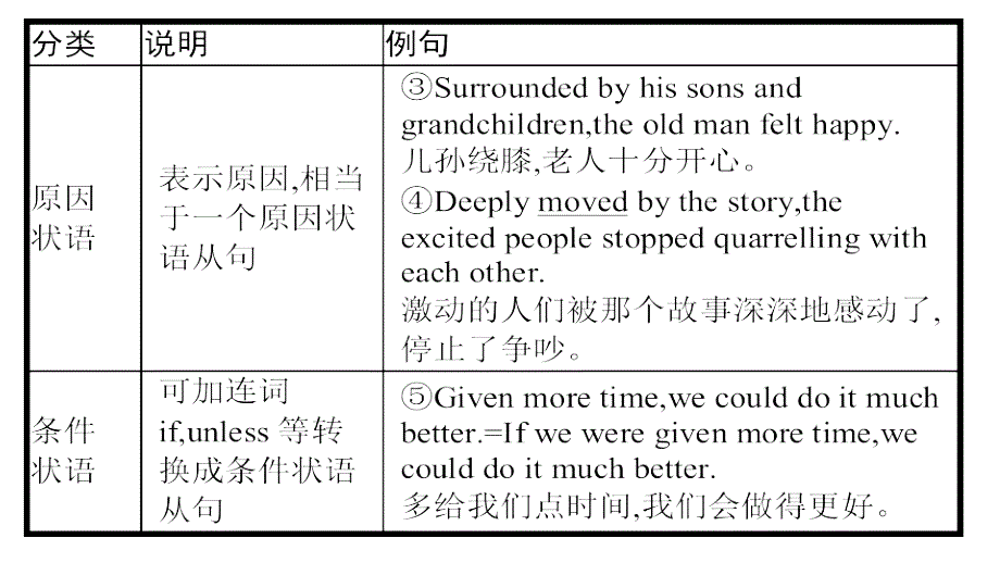 人教版必修五第三单元语法及作文.ppt_第4页