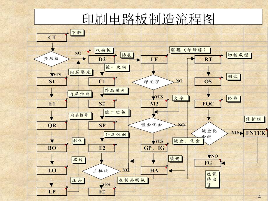 PCB制造流程ppt课件_第4页