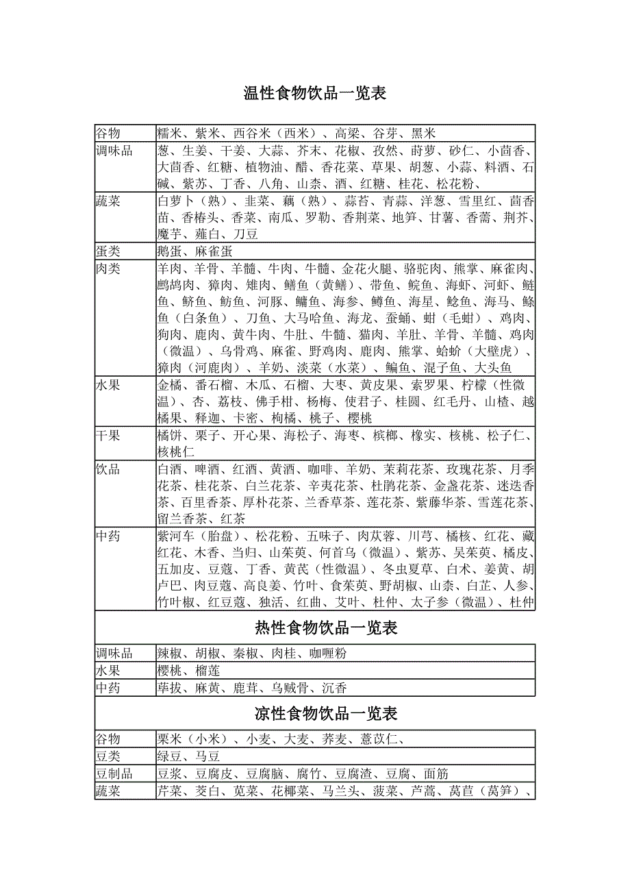 温、热、凉、寒食物一览表.doc_第1页