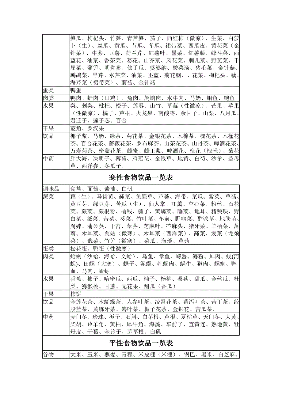 温、热、凉、寒食物一览表.doc_第2页