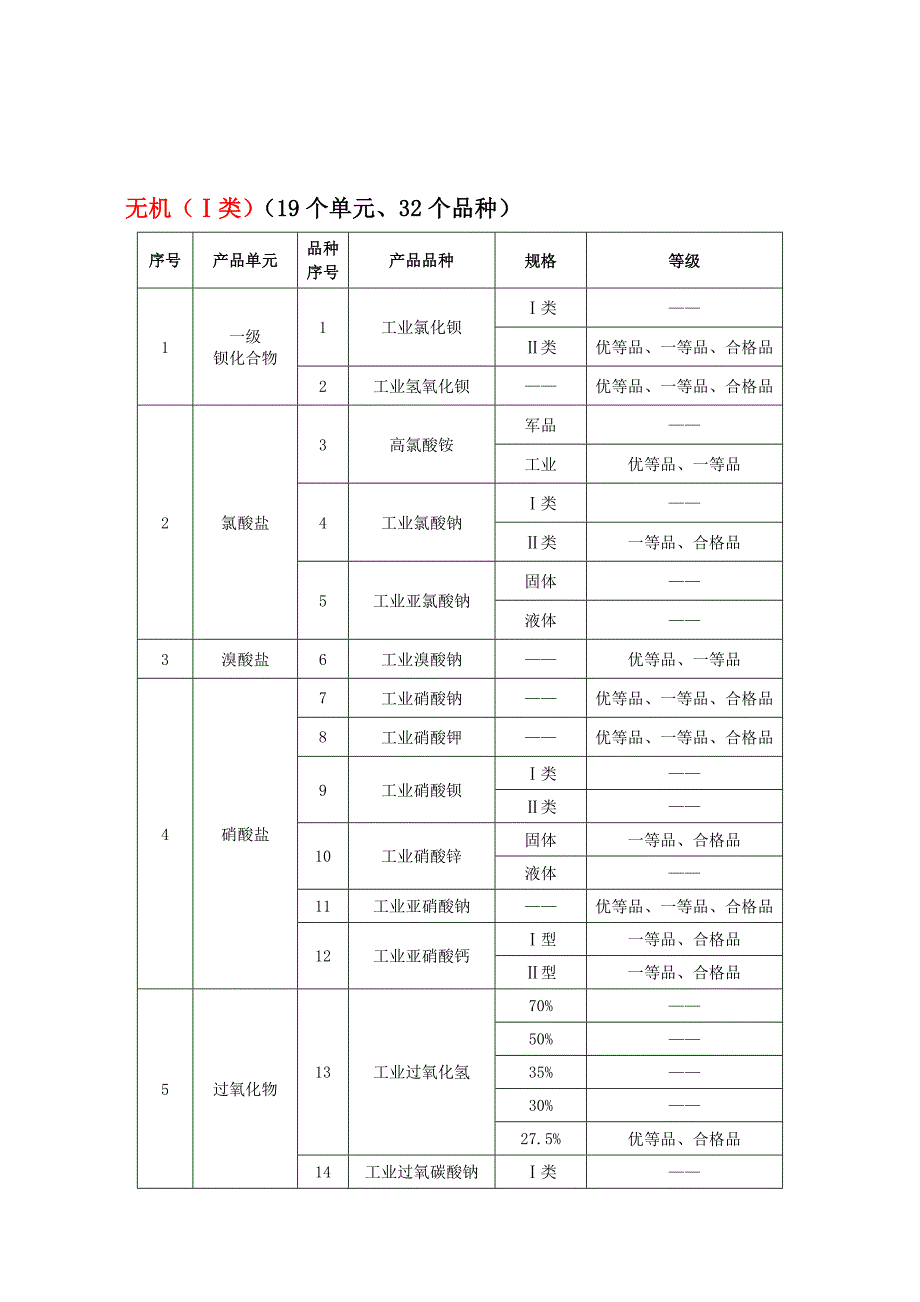 无机危化细则所列产品汇总(2011年).doc_第1页