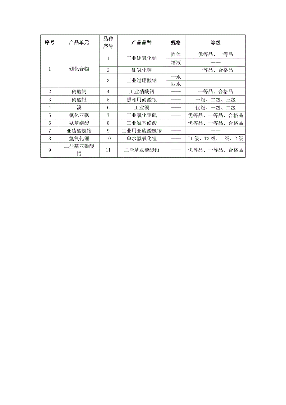 无机危化细则所列产品汇总(2011年).doc_第4页