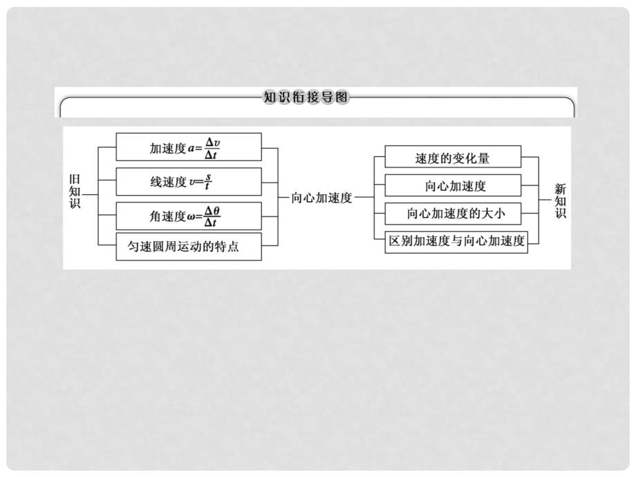 高中物理 第五章 曲线运动 5 向心加速度课件 新人教版必修2_第3页