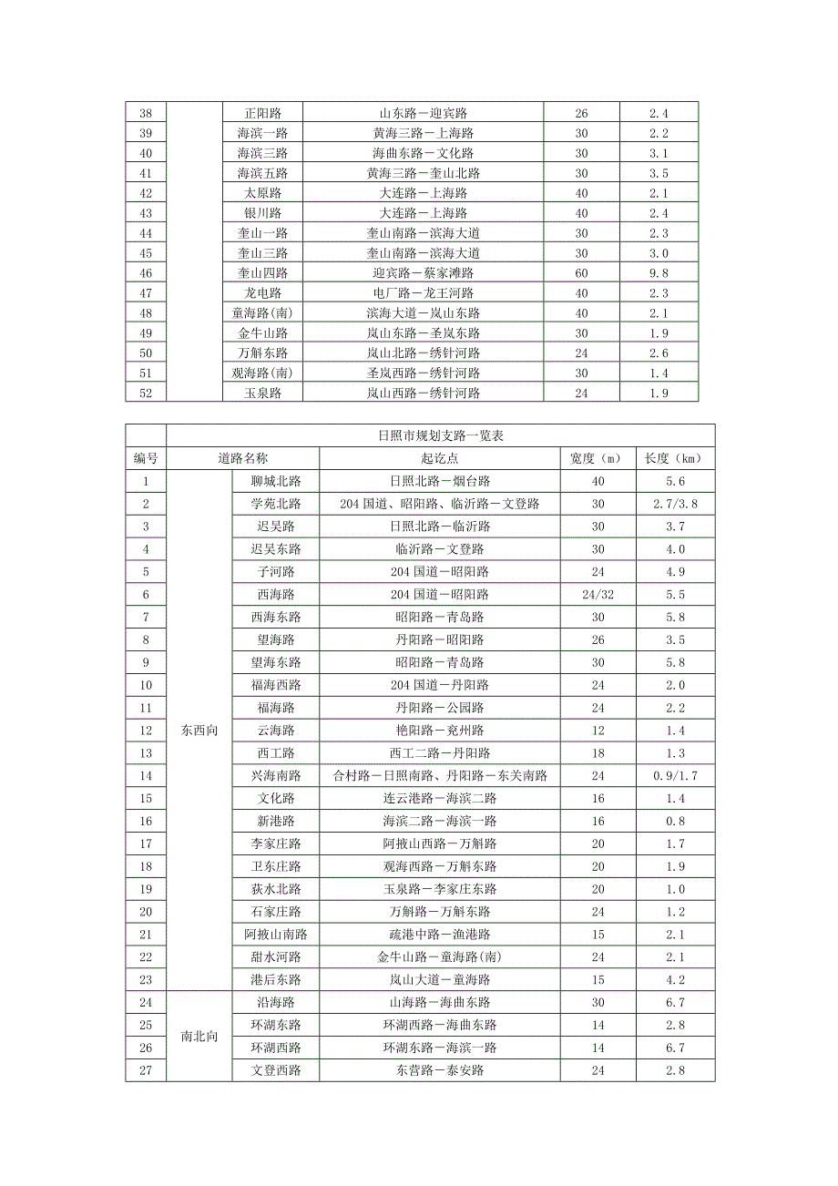 日照主干道、次干道、支路.doc_第3页