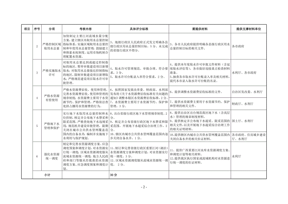 实行最严格水资源管理制度考核工作方案_第2页