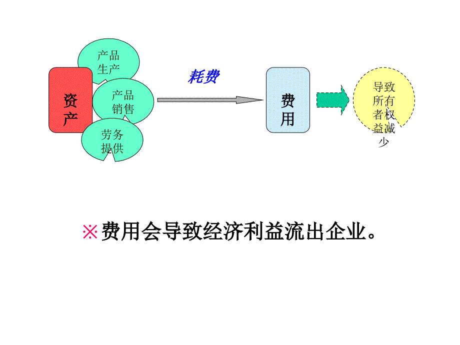 《用与成本》PPT课件.ppt_第3页