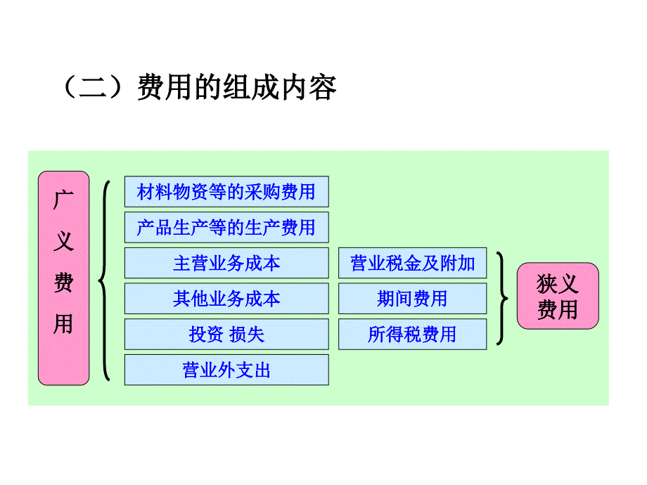 《用与成本》PPT课件.ppt_第4页