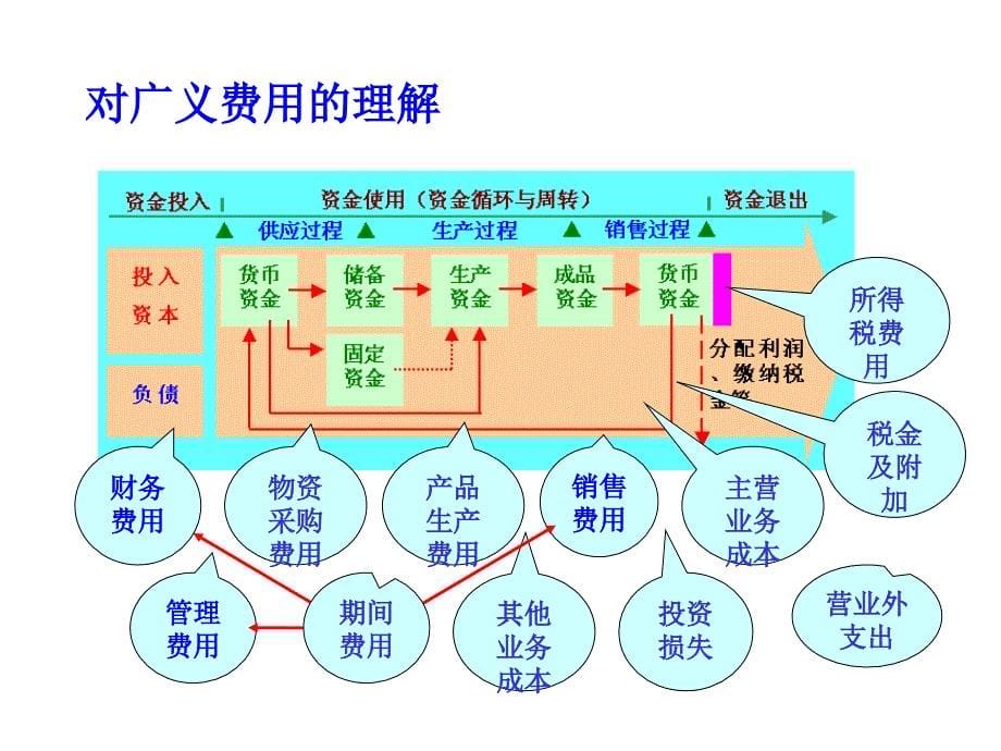 《用与成本》PPT课件.ppt_第5页