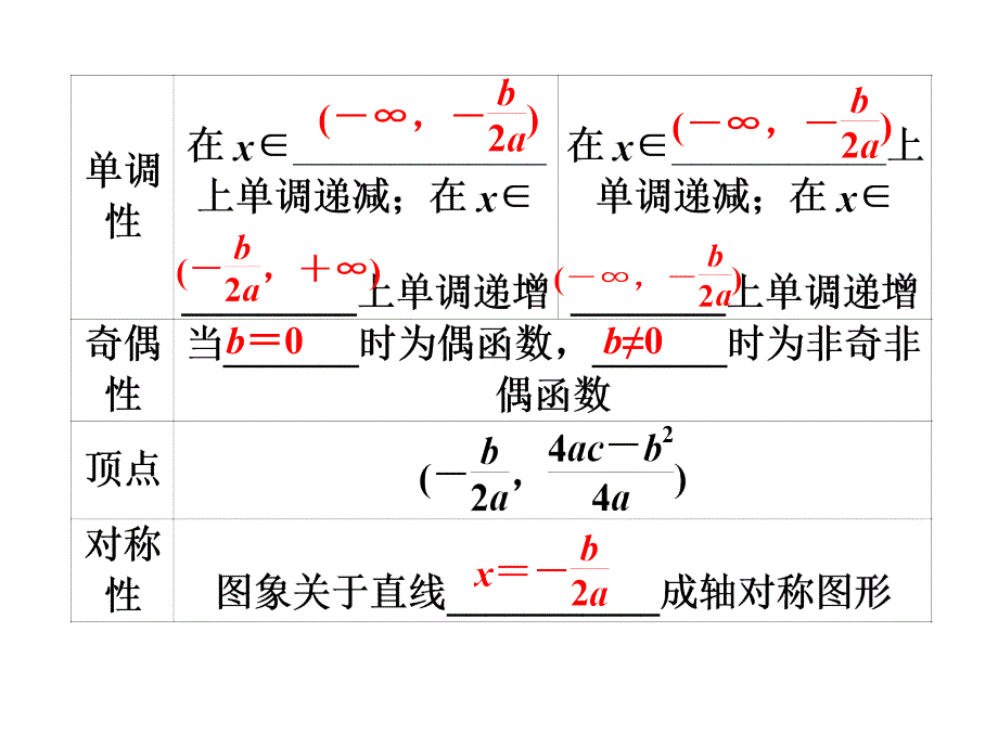 高考数学文优化方案一轮复习课件第第四幂函数与二次函数苏教江苏专用_第4页