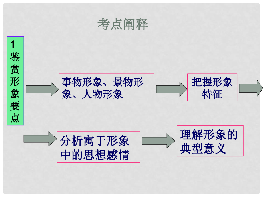 高考语文 诗歌鉴赏专题课件_第3页