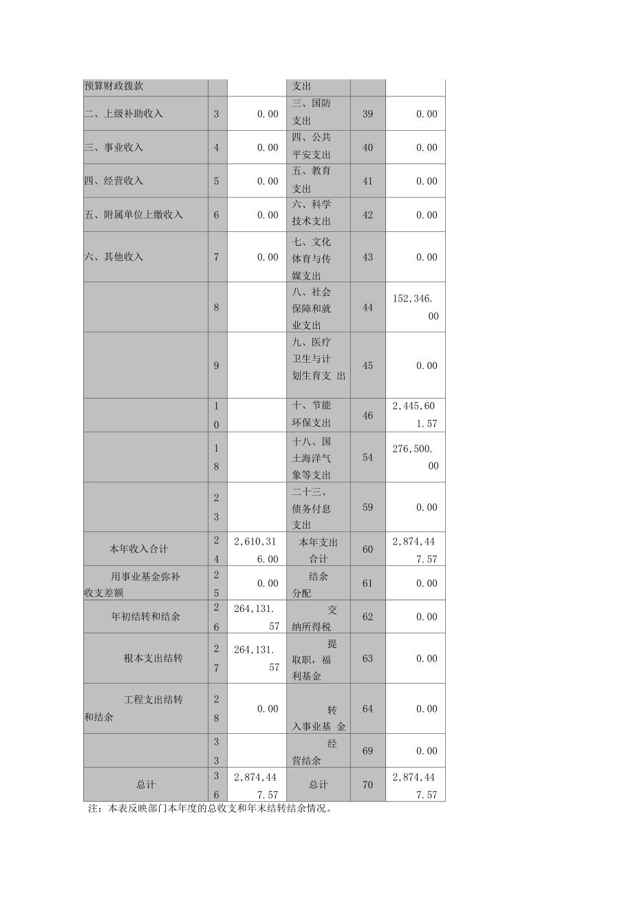 决算及预算情况表资料_第2页