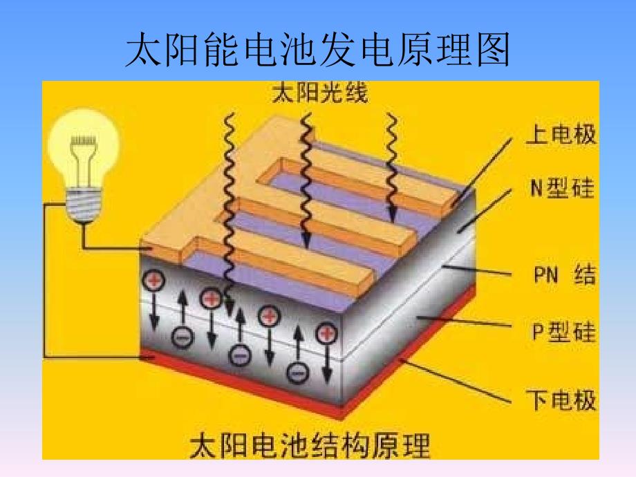 太阳能电池的分类 及光伏发电的优缺点_第2页