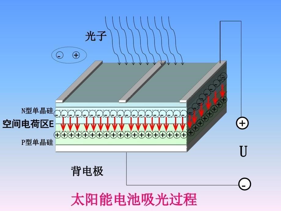 太阳能电池的分类 及光伏发电的优缺点_第5页