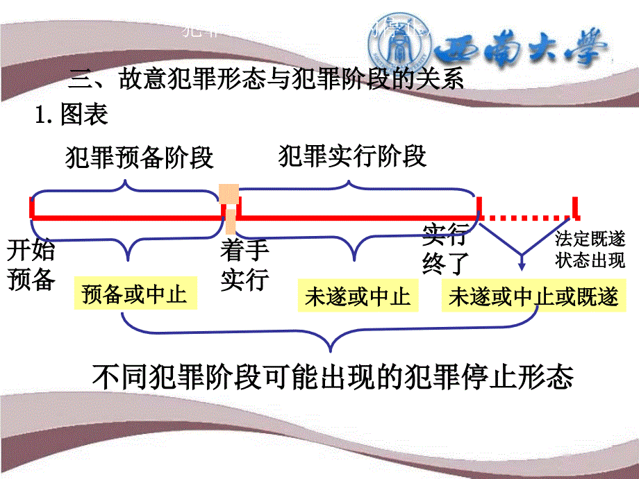 刑法学第10章停止形态.ppt_第4页