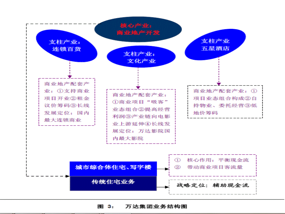 典型商业地产公司运作模式介绍_第4页