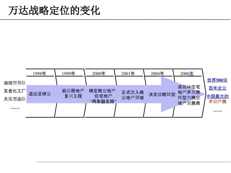 典型商业地产公司运作模式介绍_第5页