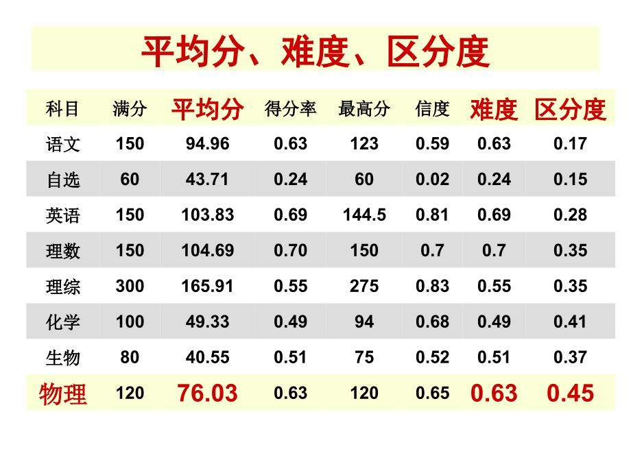 一模分析与二轮的复习_第3页