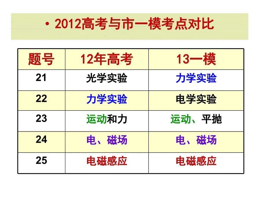 一模分析与二轮的复习_第5页