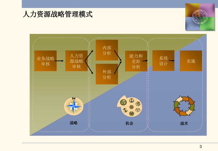 人力资源3P管理模型课件_第3页