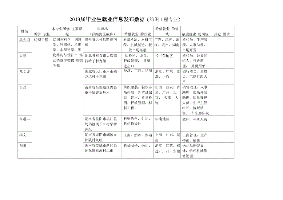 毕业生就业信息发布数据纺织工程专业_第1页