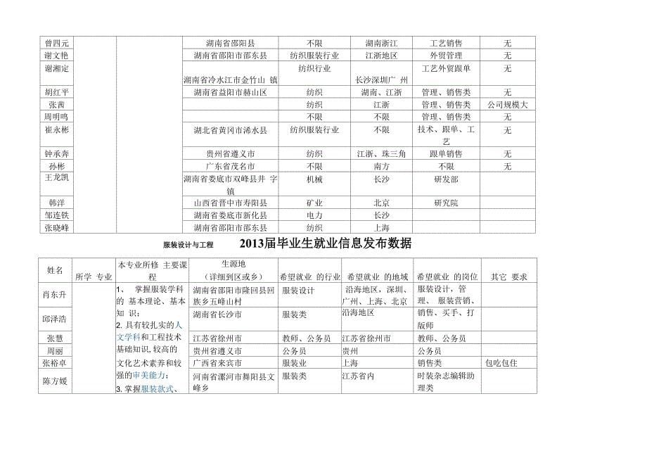 毕业生就业信息发布数据纺织工程专业_第5页