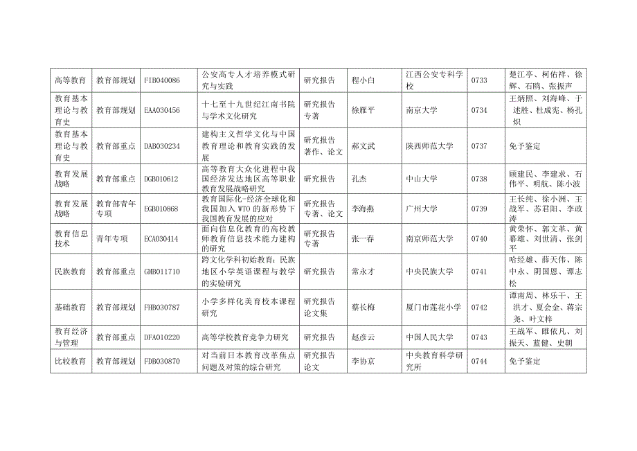 2007年10月全国教育科学“十五”规划立项课题结题鉴定一览表.doc_第2页