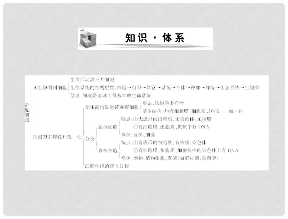 高考生物一轮复习 第1章 本章知识整合课件 新人教版必修1_第2页