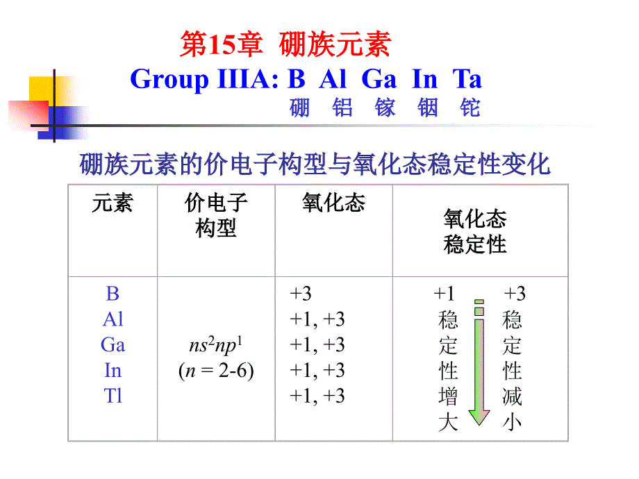 中山大学无机化学精品课程第15章硼族元素_第1页