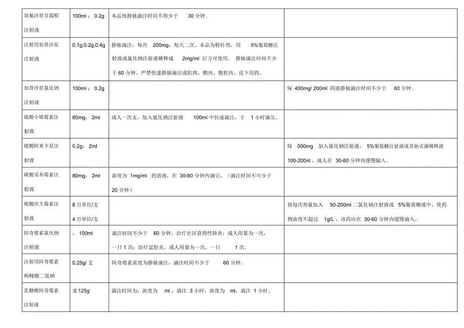 常用注射剂滴速表_第5页