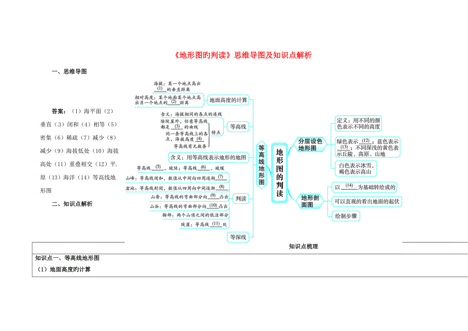 2022七年级地理上册地形图的判读思维导图及知识点解析_第1页
