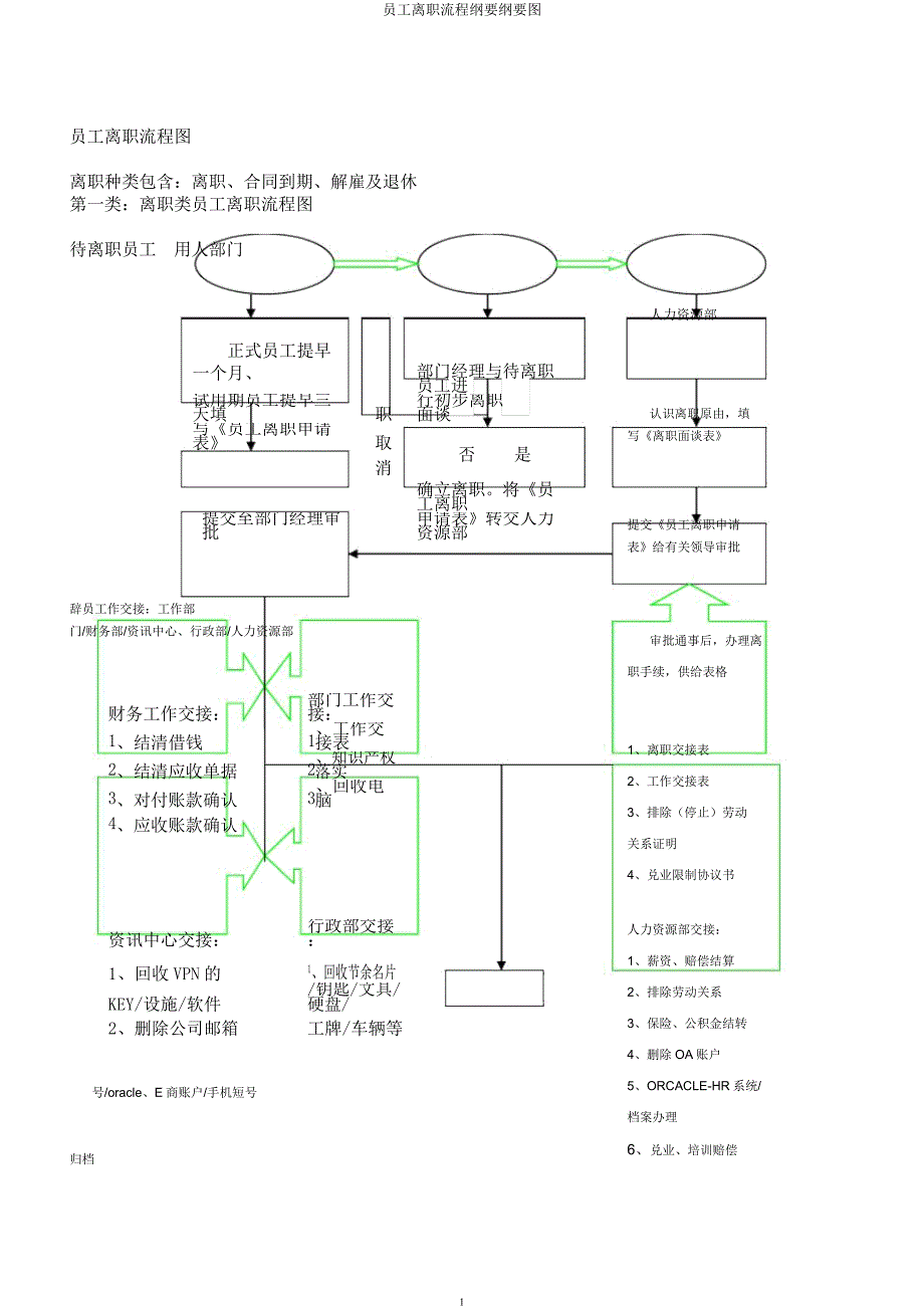 员工离职流程纲要纲要图.docx_第1页