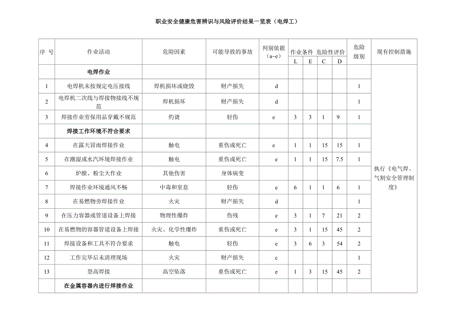 职业安全健康危害辨识与风险评价结果一览表_第1页