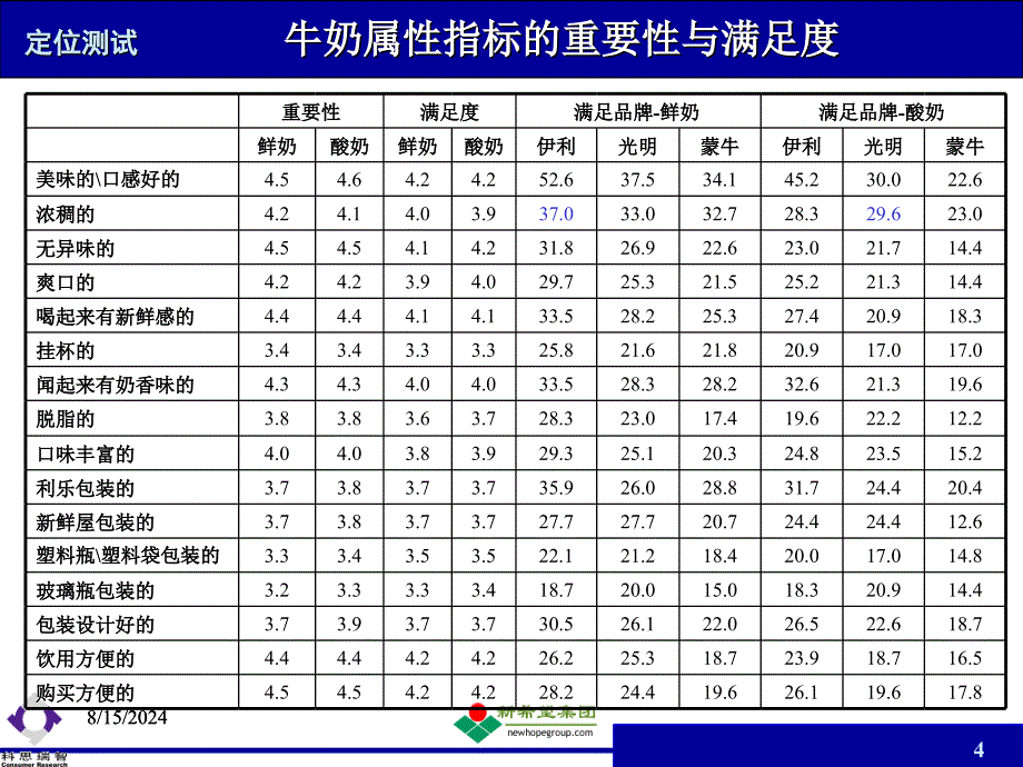 科思瑞智-新希望品牌名称与概念研究报告-补充报告.ppt_第4页