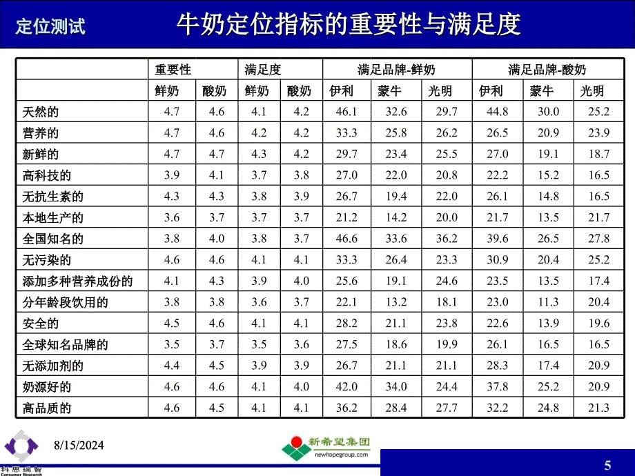 科思瑞智-新希望品牌名称与概念研究报告-补充报告.ppt_第5页