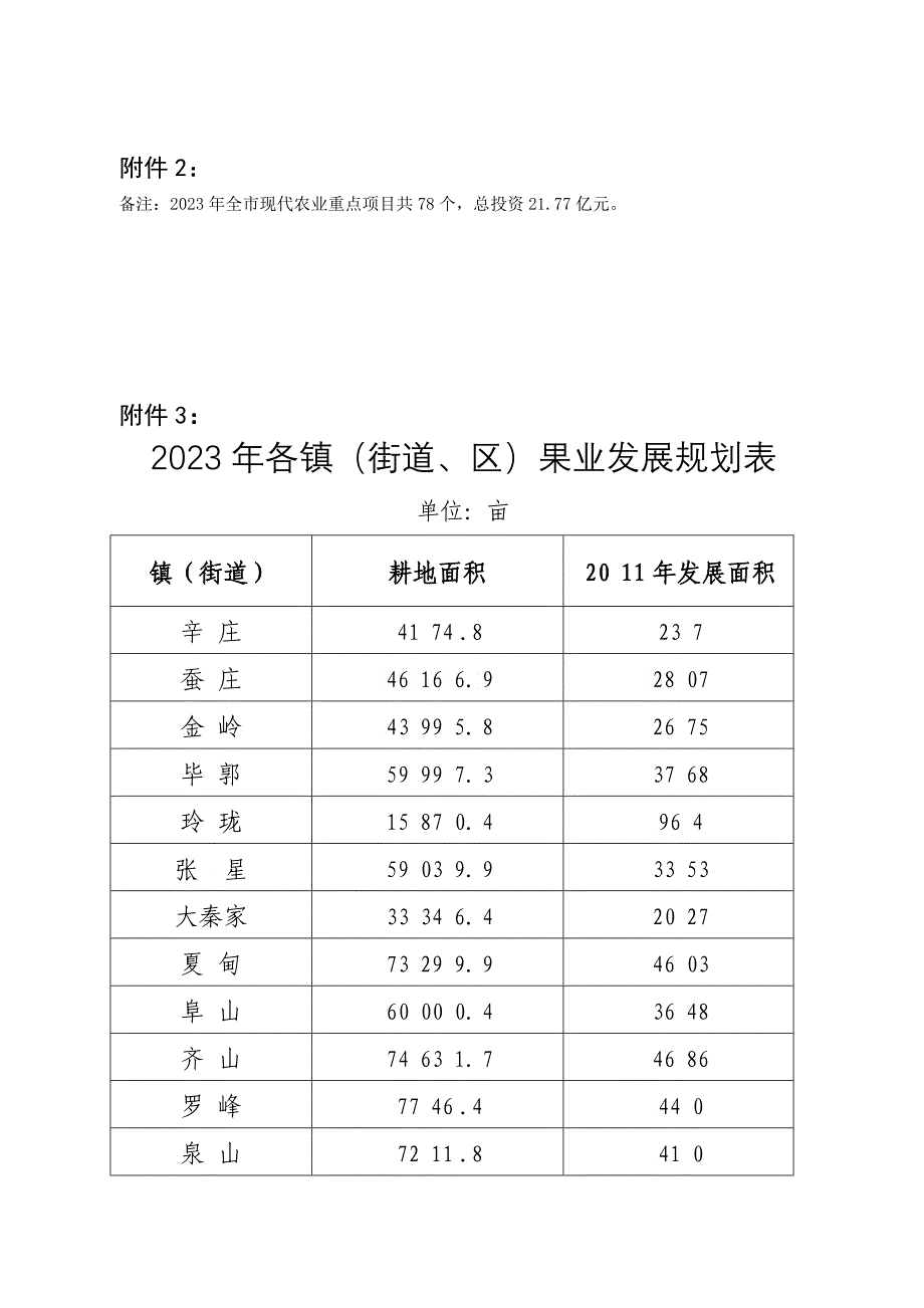 招远市XXXX年现代农业重点项目明细表_第1页