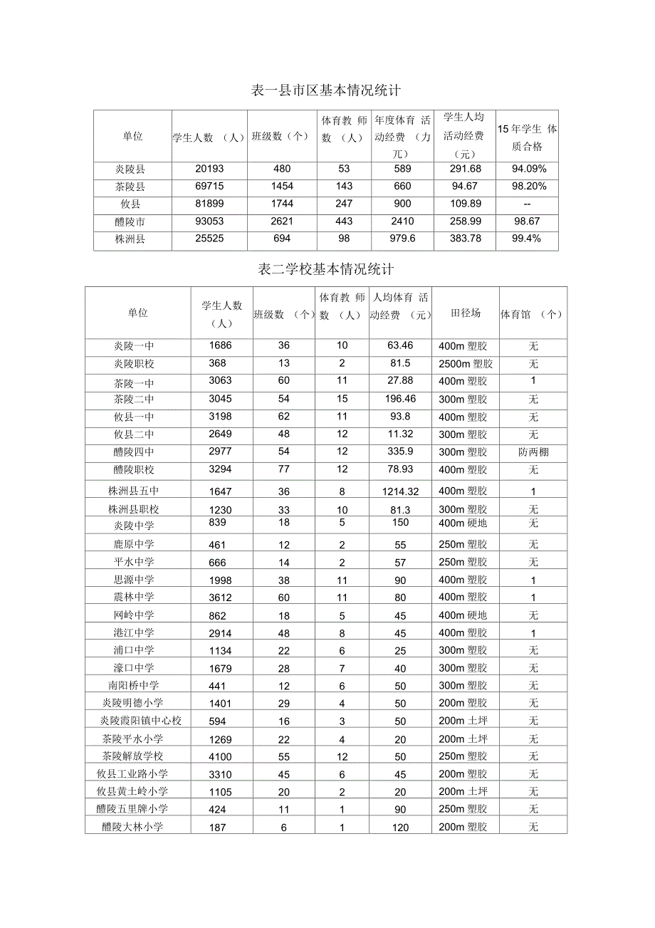 株洲学校体育工作督导五区调研情况_第2页