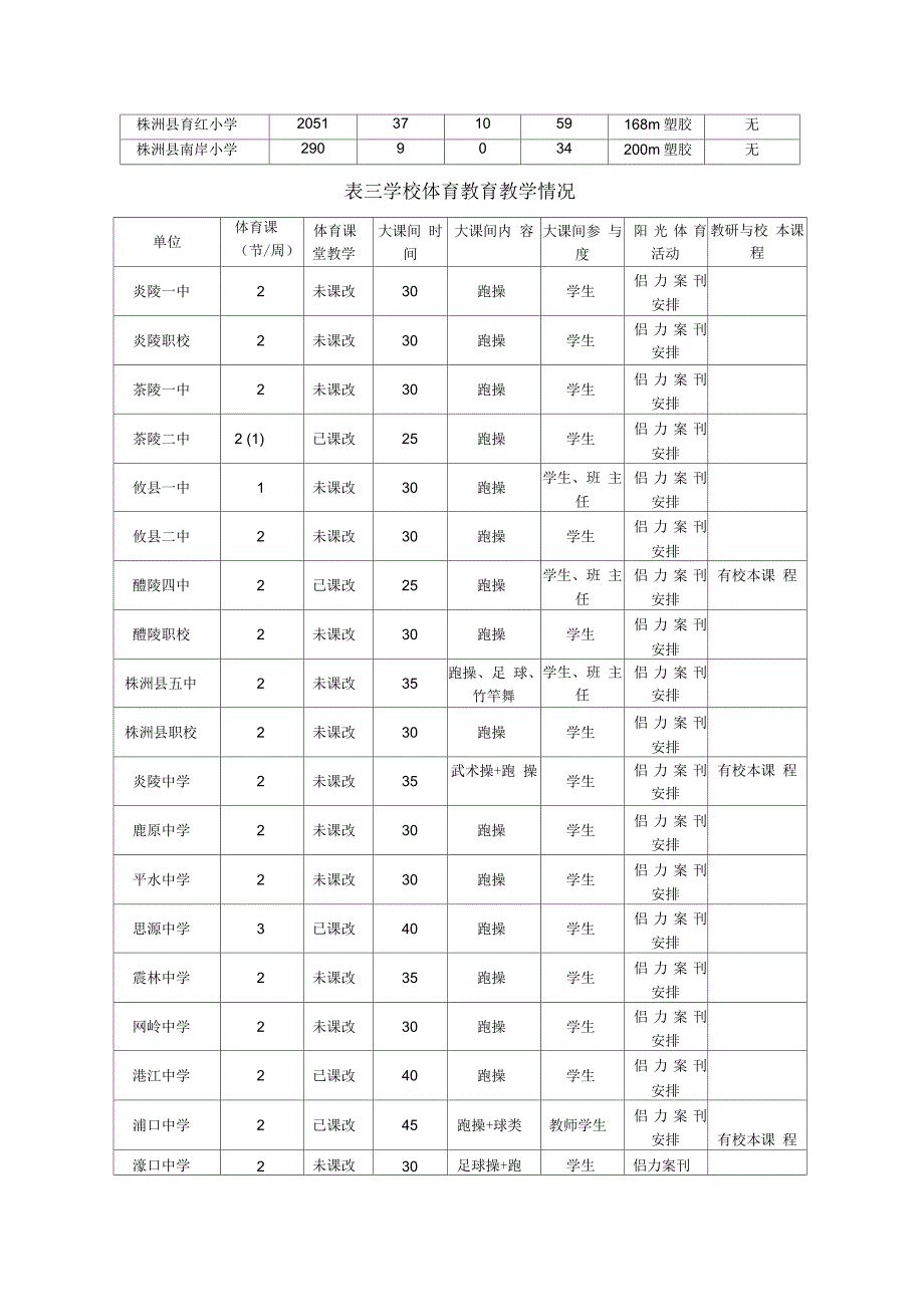 株洲学校体育工作督导五区调研情况_第3页