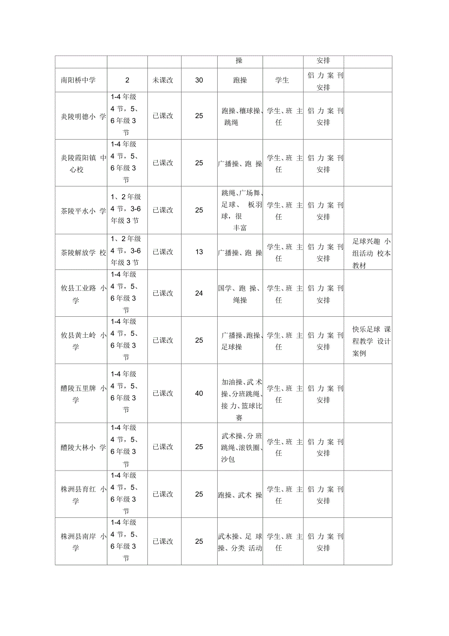 株洲学校体育工作督导五区调研情况_第4页