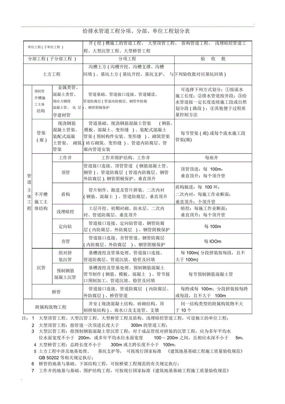 给排水管道工程分项、分部、单位工程划分表_第1页