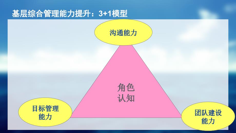 如何提升基层沟通力塑造团队凝聚力(PPT-67页)课件_第3页